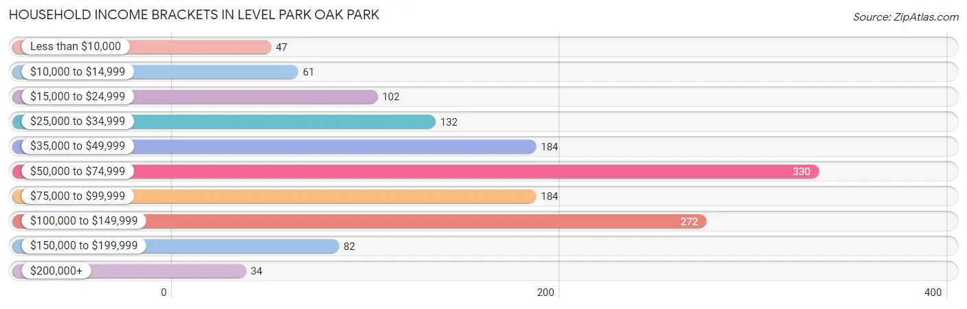 Household Income Brackets in Level Park Oak Park