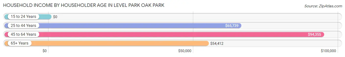 Household Income by Householder Age in Level Park Oak Park