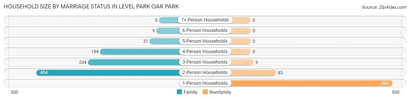 Household Size by Marriage Status in Level Park Oak Park