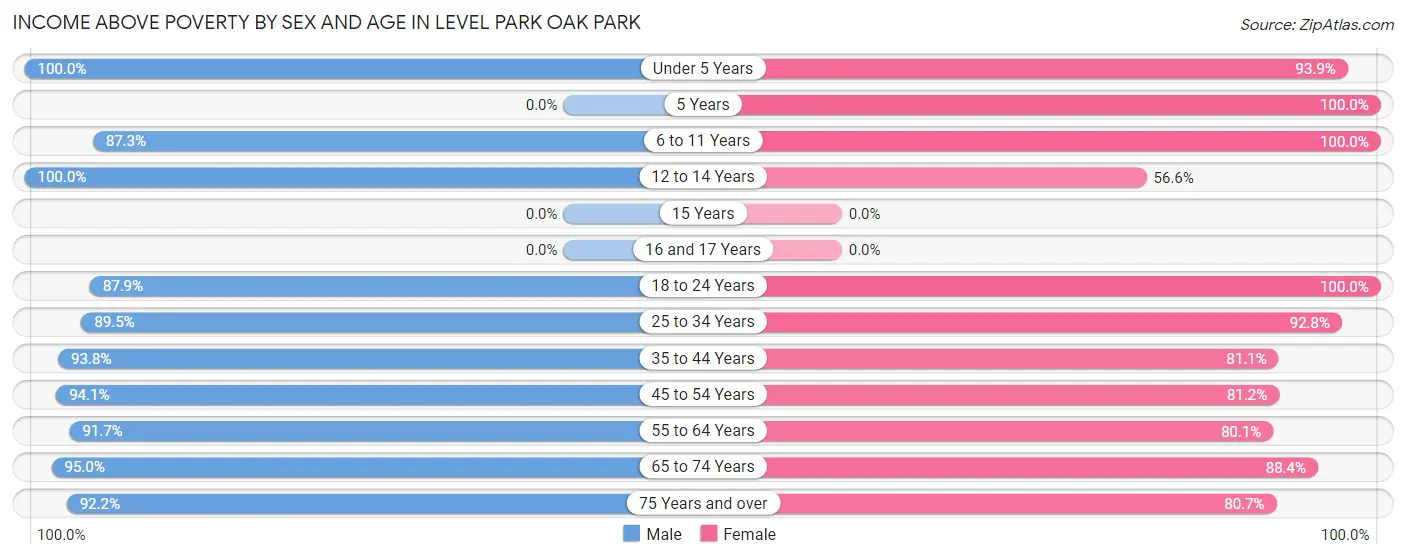 Income Above Poverty by Sex and Age in Level Park Oak Park