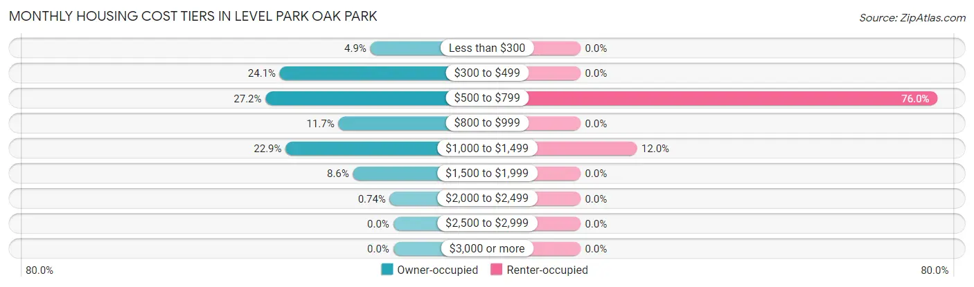 Monthly Housing Cost Tiers in Level Park Oak Park