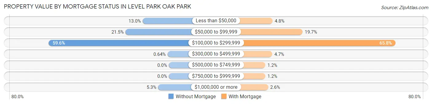 Property Value by Mortgage Status in Level Park Oak Park