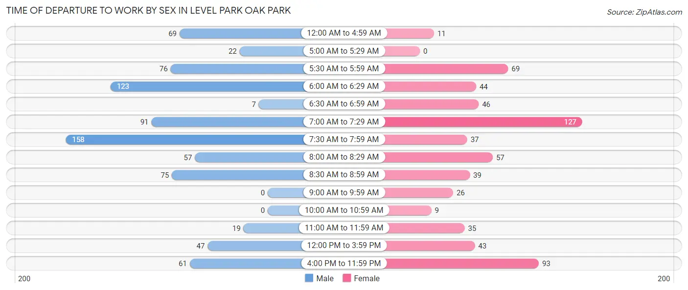 Time of Departure to Work by Sex in Level Park Oak Park