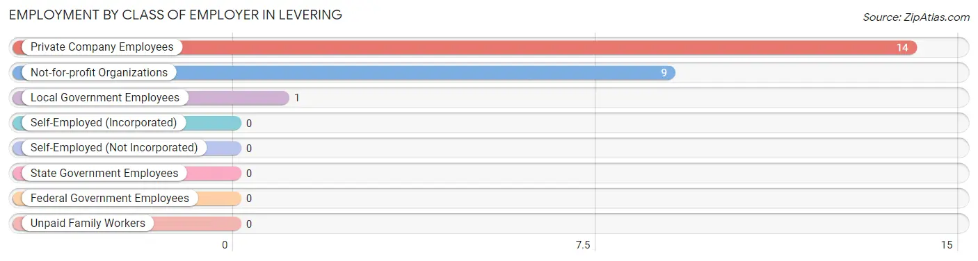 Employment by Class of Employer in Levering