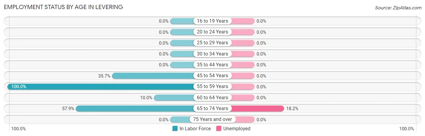 Employment Status by Age in Levering