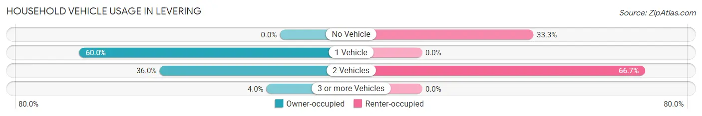 Household Vehicle Usage in Levering