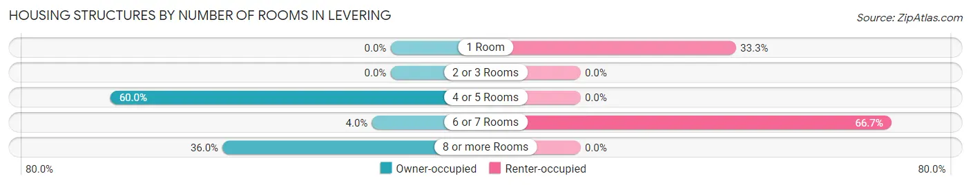 Housing Structures by Number of Rooms in Levering