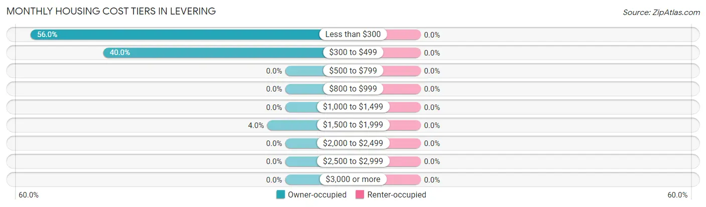 Monthly Housing Cost Tiers in Levering