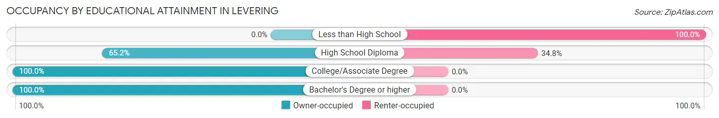 Occupancy by Educational Attainment in Levering