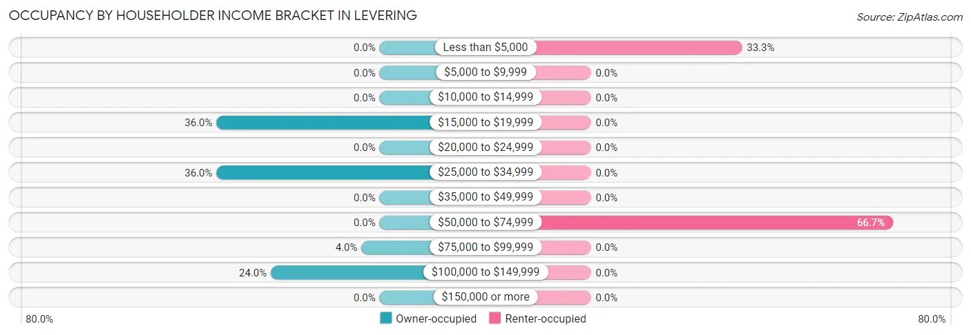 Occupancy by Householder Income Bracket in Levering