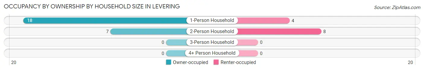 Occupancy by Ownership by Household Size in Levering