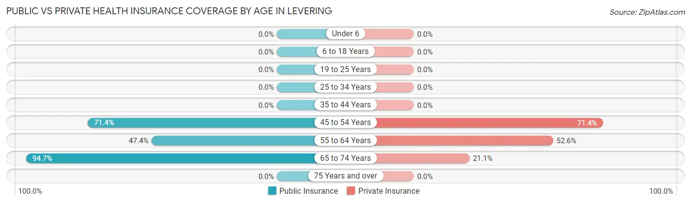Public vs Private Health Insurance Coverage by Age in Levering