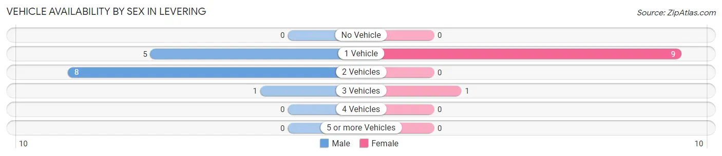 Vehicle Availability by Sex in Levering