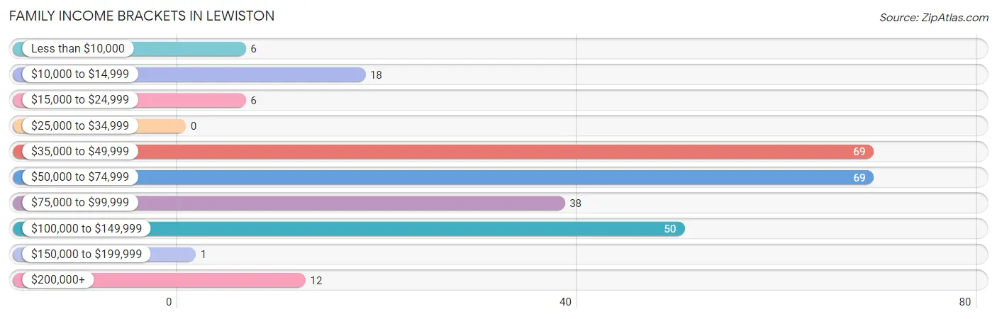 Family Income Brackets in Lewiston