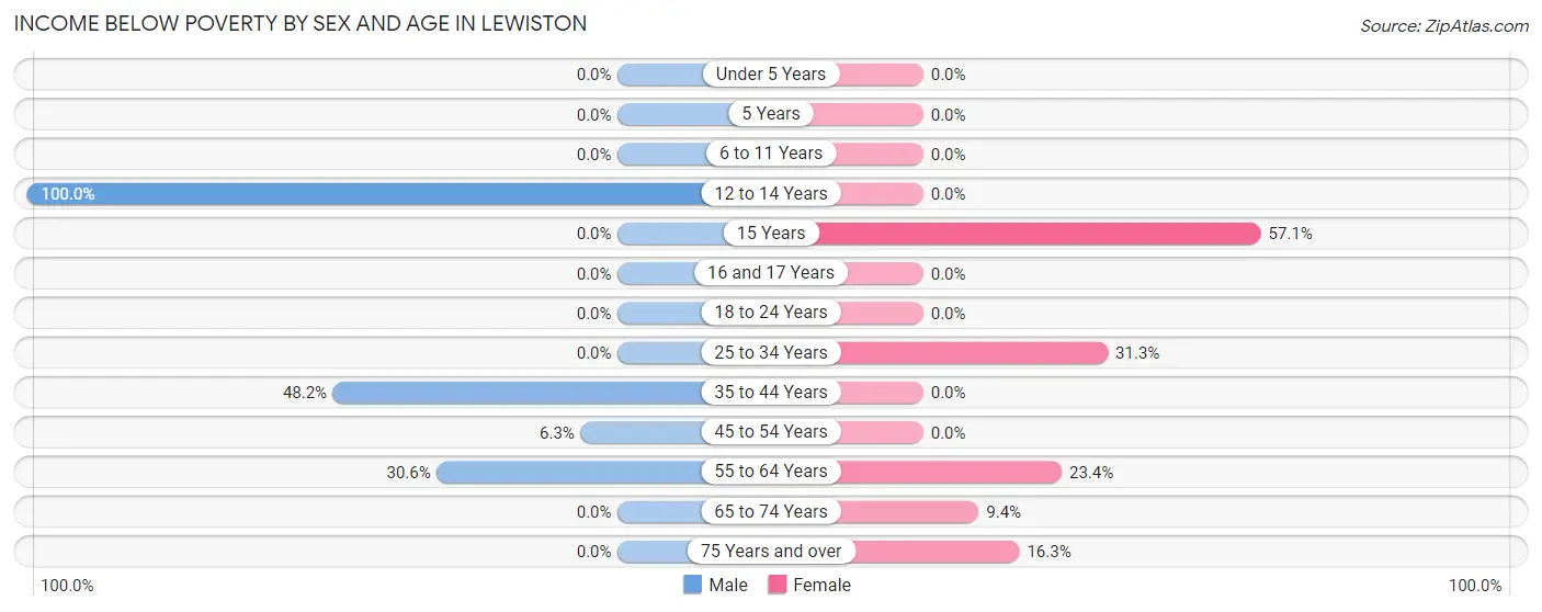 Income Below Poverty by Sex and Age in Lewiston