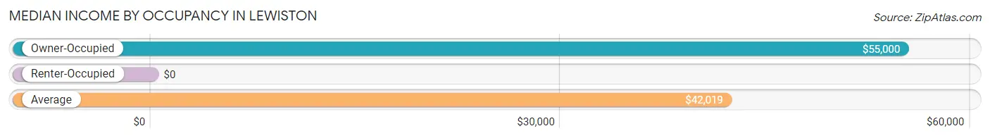 Median Income by Occupancy in Lewiston