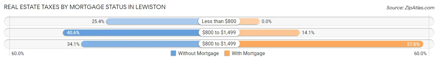 Real Estate Taxes by Mortgage Status in Lewiston
