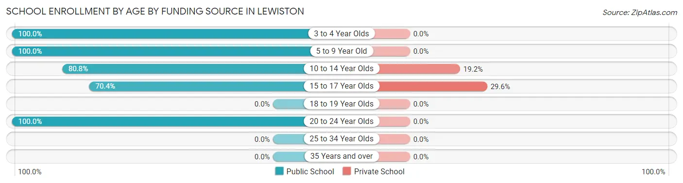 School Enrollment by Age by Funding Source in Lewiston