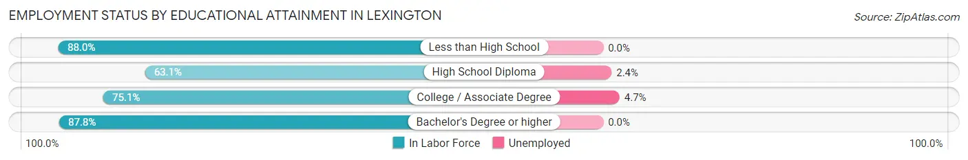 Employment Status by Educational Attainment in Lexington