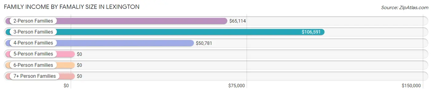 Family Income by Famaliy Size in Lexington