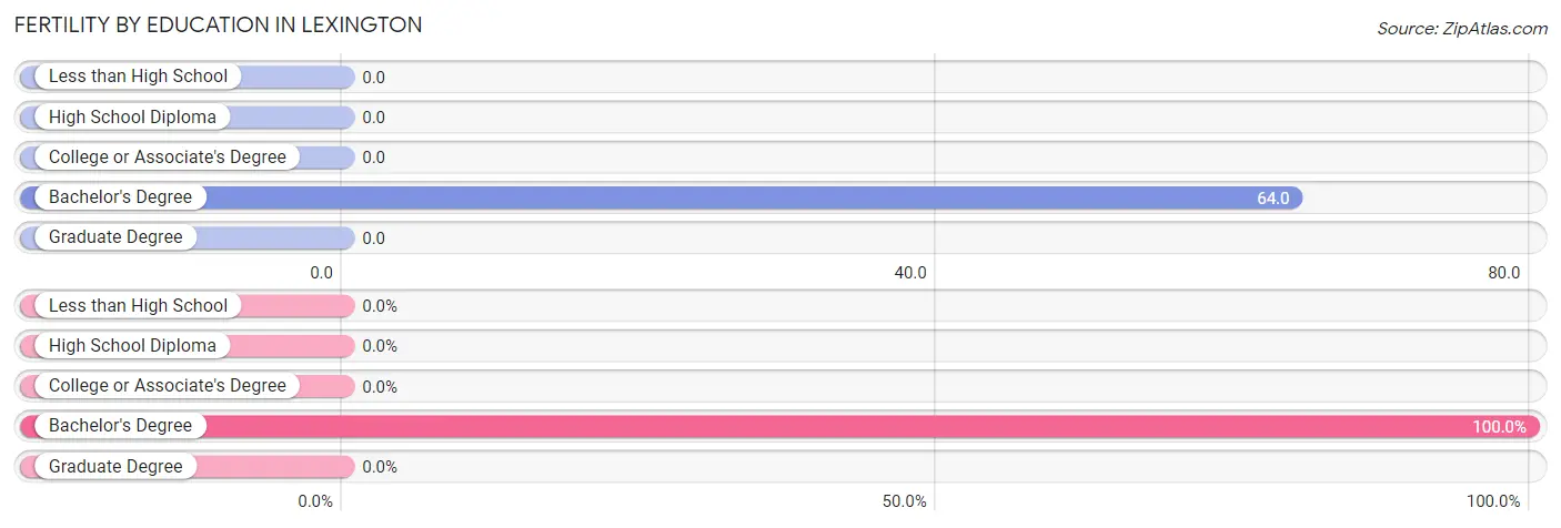 Female Fertility by Education Attainment in Lexington