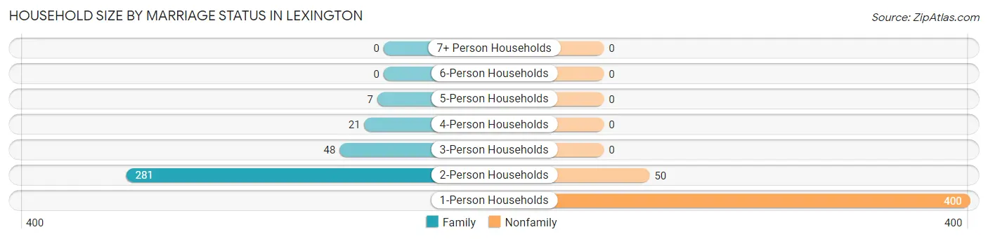 Household Size by Marriage Status in Lexington