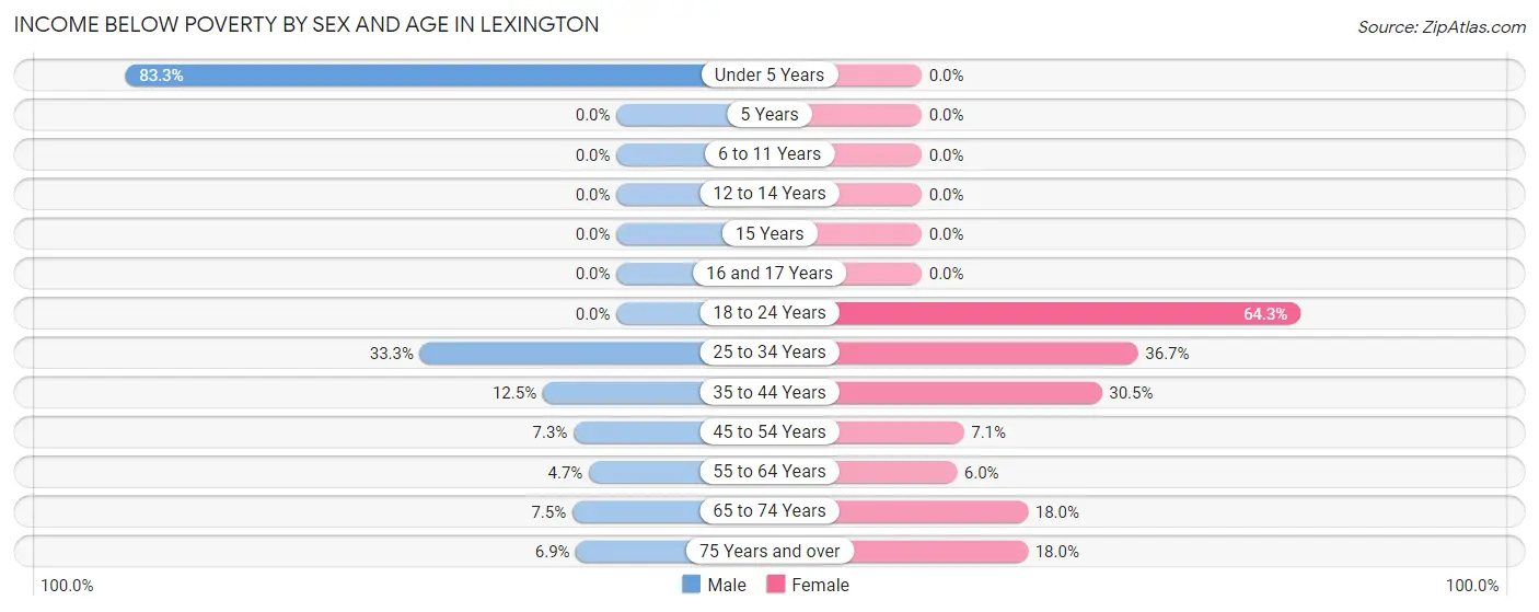 Income Below Poverty by Sex and Age in Lexington