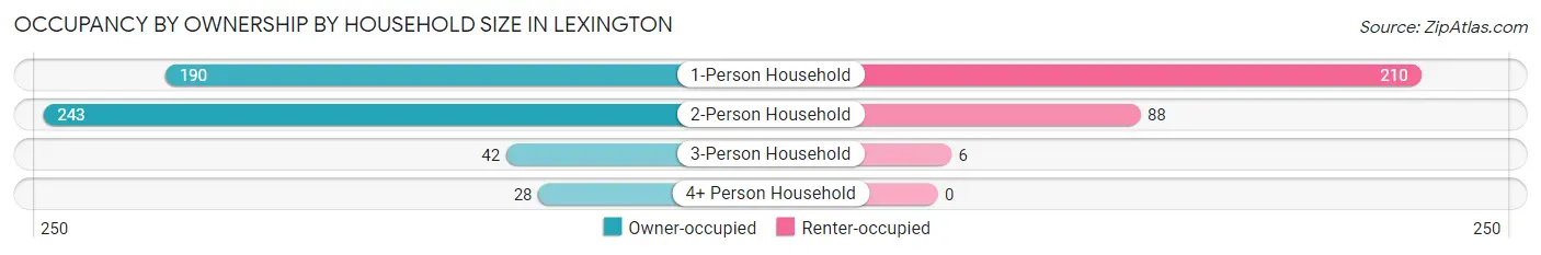 Occupancy by Ownership by Household Size in Lexington