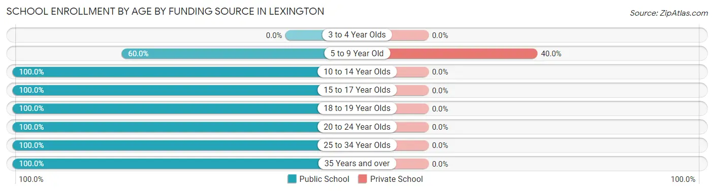 School Enrollment by Age by Funding Source in Lexington