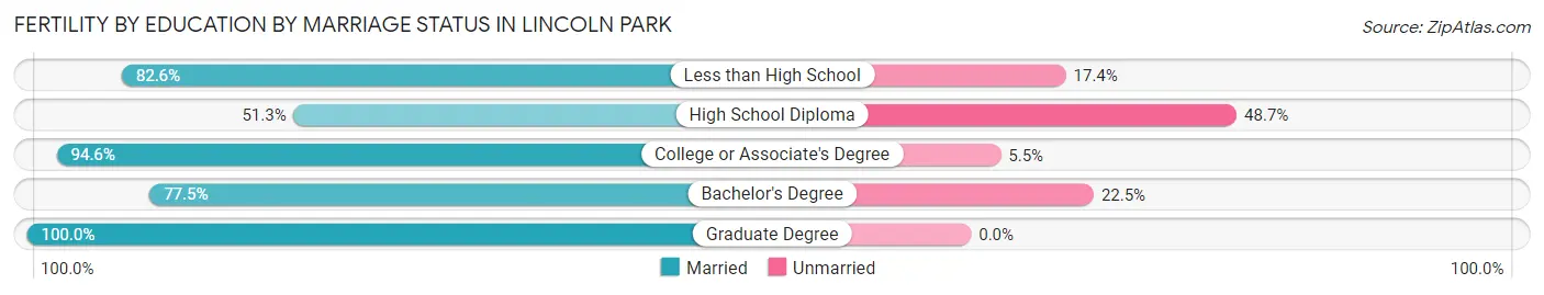 Female Fertility by Education by Marriage Status in Lincoln Park