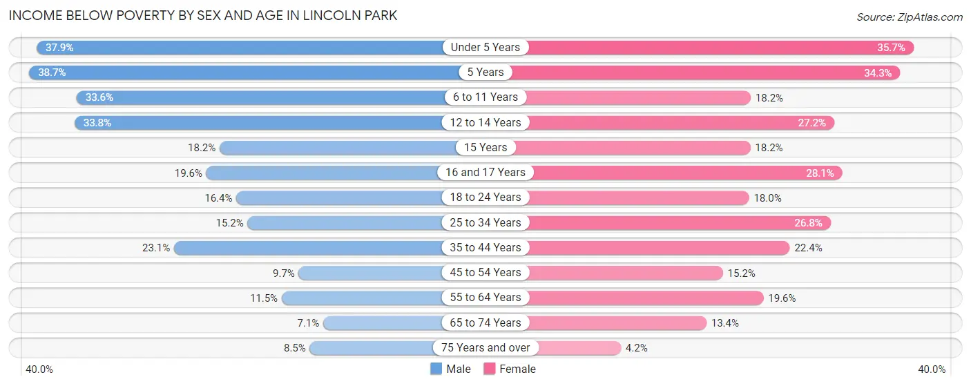 Income Below Poverty by Sex and Age in Lincoln Park