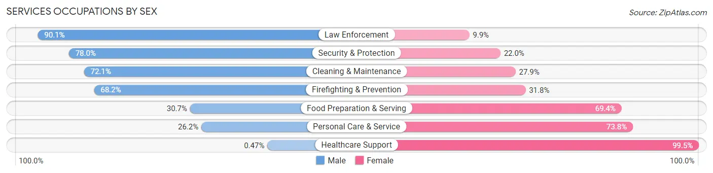 Services Occupations by Sex in Lincoln Park