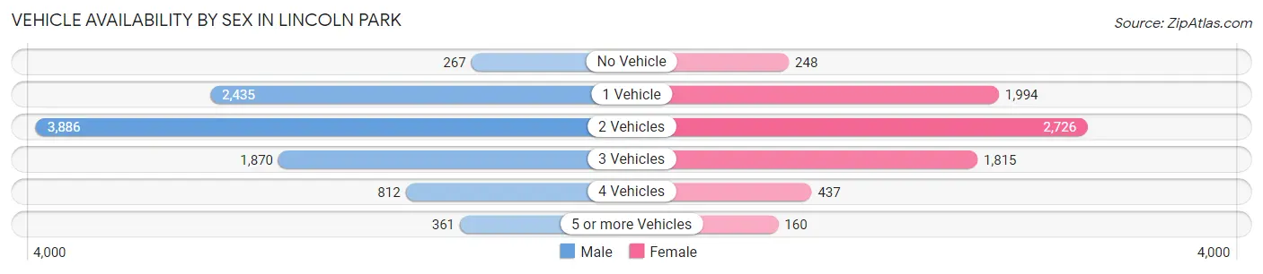 Vehicle Availability by Sex in Lincoln Park