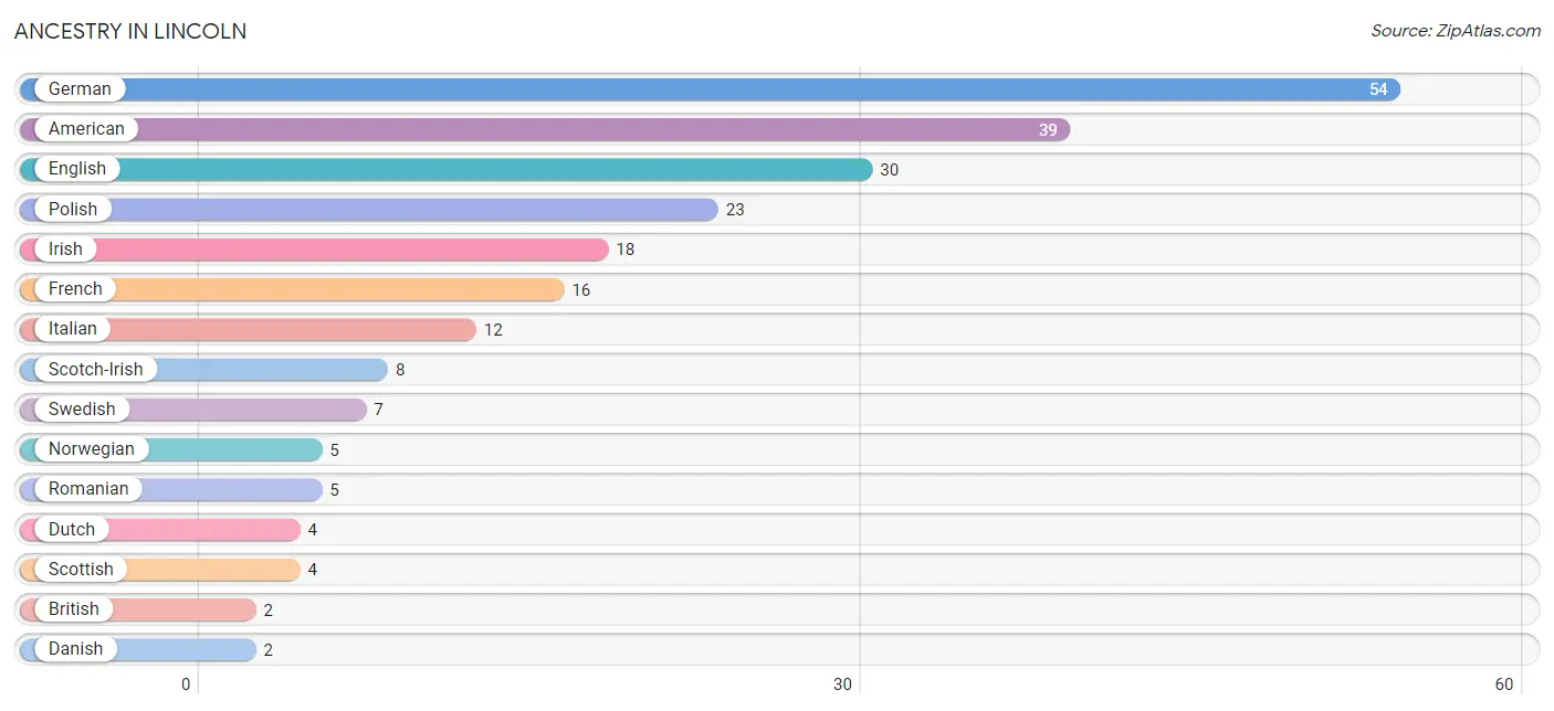 Ancestry in Lincoln