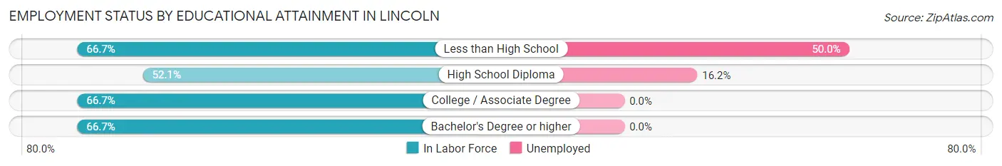 Employment Status by Educational Attainment in Lincoln