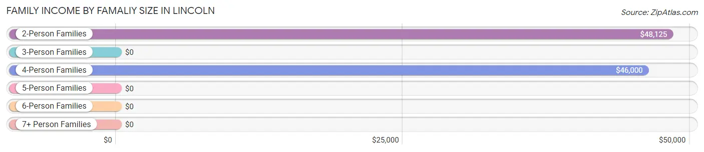 Family Income by Famaliy Size in Lincoln