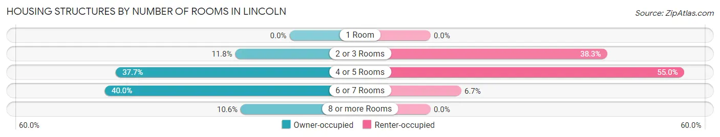 Housing Structures by Number of Rooms in Lincoln