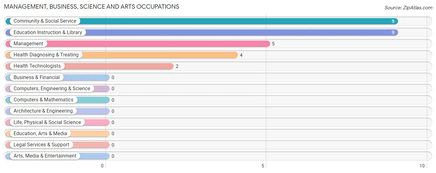 Management, Business, Science and Arts Occupations in Lincoln