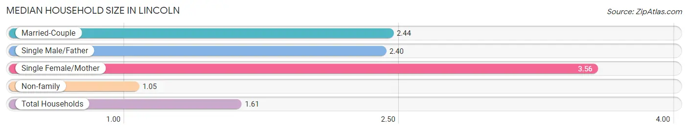 Median Household Size in Lincoln