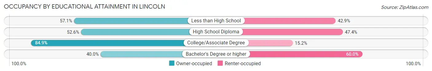 Occupancy by Educational Attainment in Lincoln
