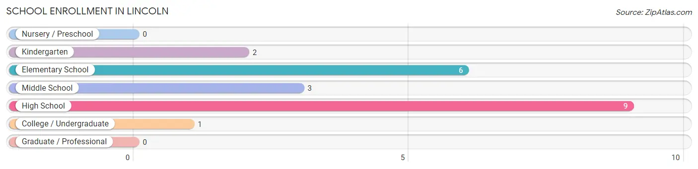 School Enrollment in Lincoln