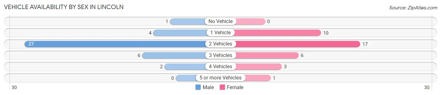 Vehicle Availability by Sex in Lincoln