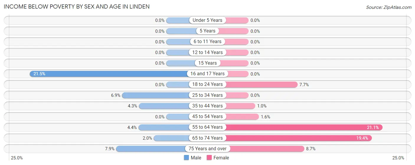 Income Below Poverty by Sex and Age in Linden