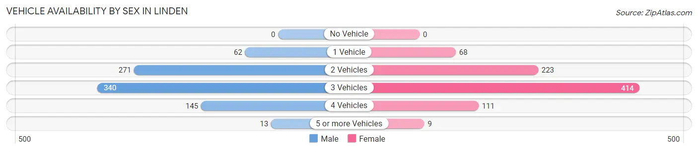 Vehicle Availability by Sex in Linden