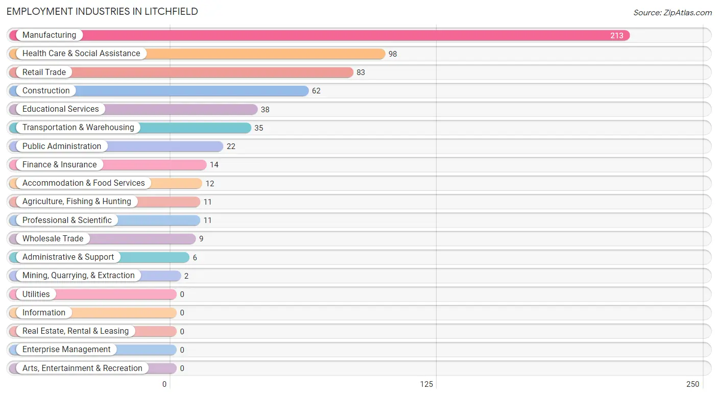 Employment Industries in Litchfield