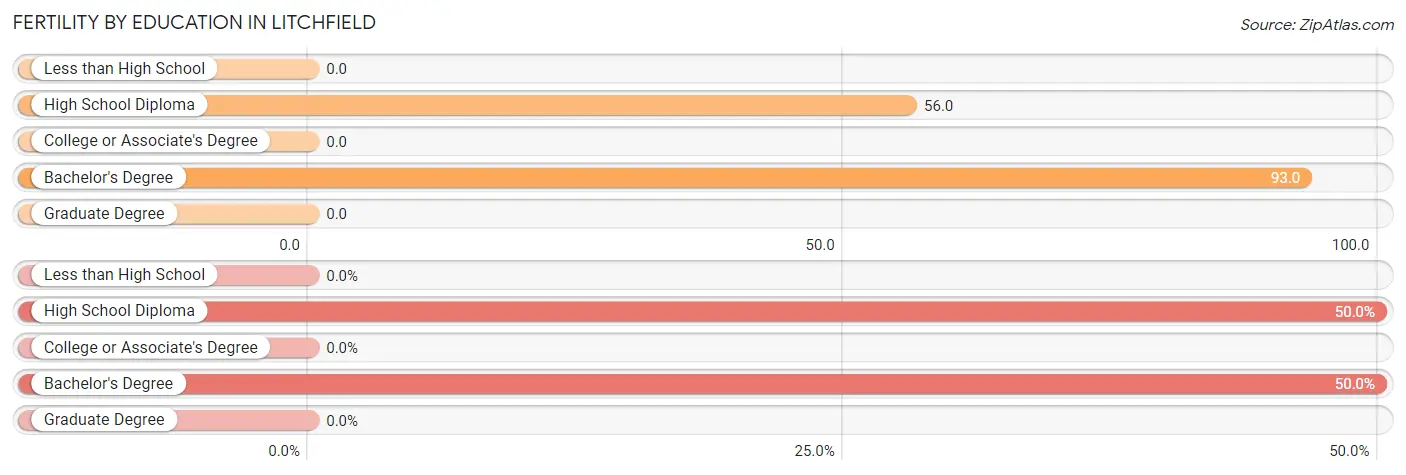 Female Fertility by Education Attainment in Litchfield