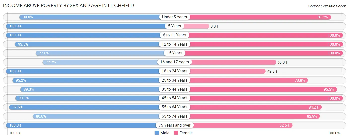 Income Above Poverty by Sex and Age in Litchfield