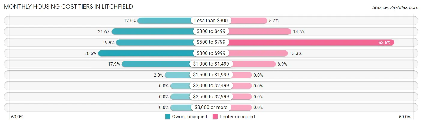 Monthly Housing Cost Tiers in Litchfield