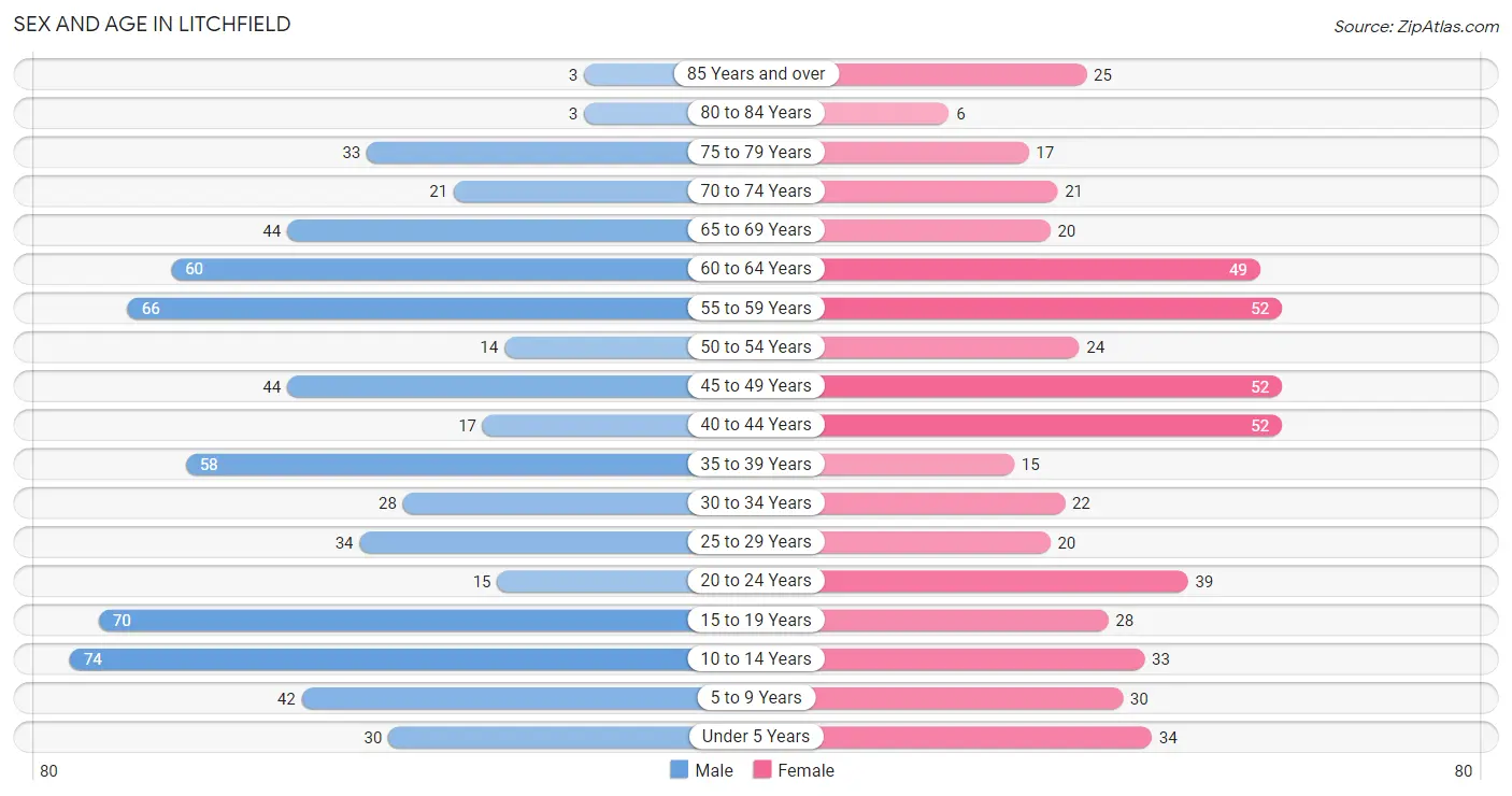 Sex and Age in Litchfield