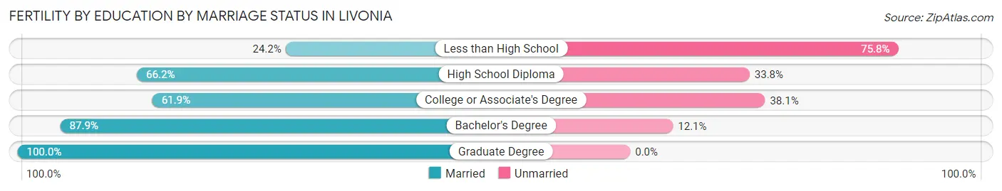 Female Fertility by Education by Marriage Status in Livonia